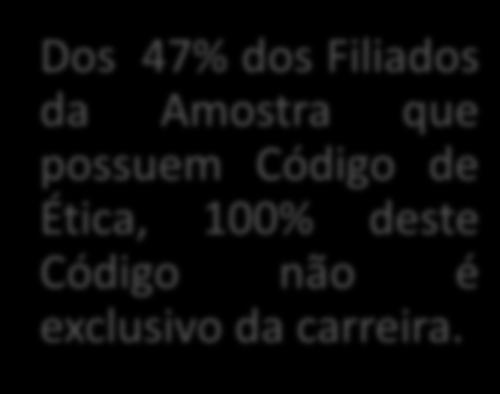 Dos 47% dos Filiados da Amostra que possuem