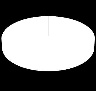 0% 13% 0% 87% Muito Importante 69 (87%) Importante 10 (13%) Pouco Importante 0 (0%) Gráfico 1: Importância do Módulo de Abordagem do Paciente para a formação acadêmica do estudante de medicina.