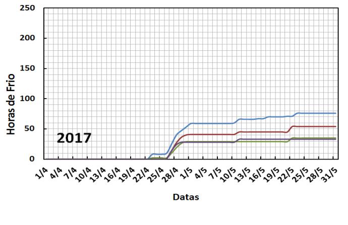 de 2015, 2016 e 2017 nos