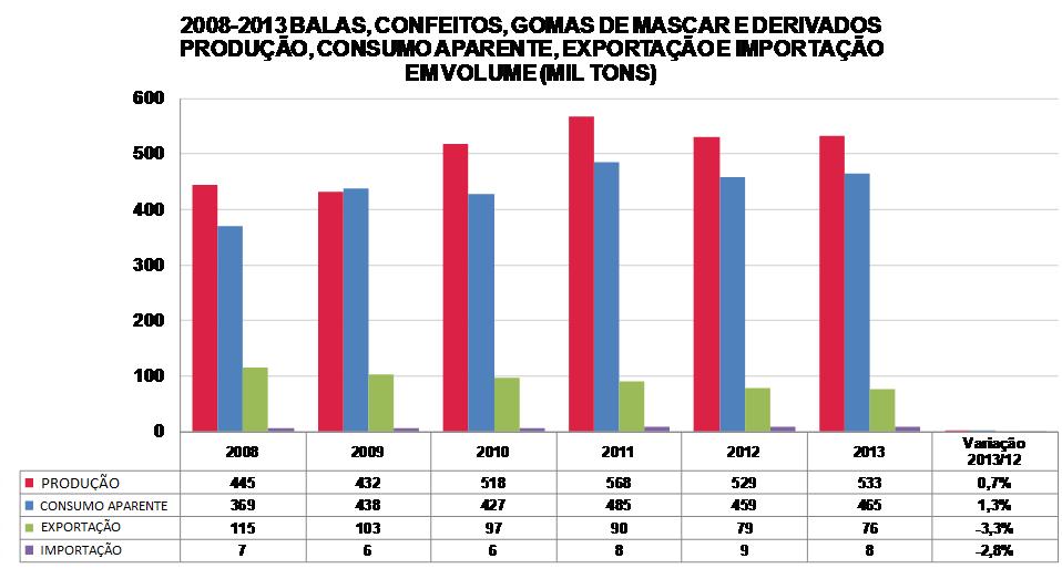 11 Gráfico 1 Demonstrativo do volume de balas, confeitos, gomas de mascar e derivados, produzidos, consumidos, importados e exportados no Brasil Fonte: Uhy Moreira Auditores / Elaborado pelo setor de