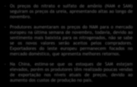 Mercado Internacional - Os preços do nitrato e sulfato de amônio (NAM e SAM) seguiram os preços da ureia, apresentando altas ao longo de novembro.