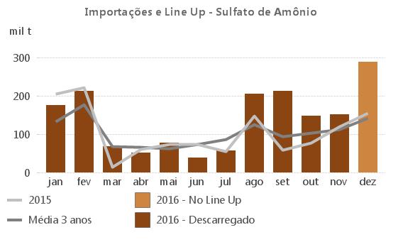 - A expectativa de aumento da área do milho safrinha também resultou em uma