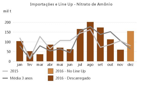 - O line up de navios sugere um grande volume de SAM e NAM programado para ser