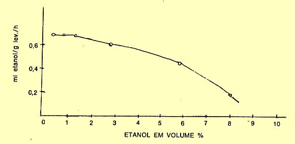 (7.3) Efeito da concentração de Etanol Inibe a atividade metabólica e leva as células de leveduras à morte (sem condição de sobrevivência); Limite no vinho: 12% de álcool variável por: espécie e