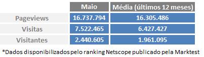 mês anterior e registando o melhor resultado desde o mês do