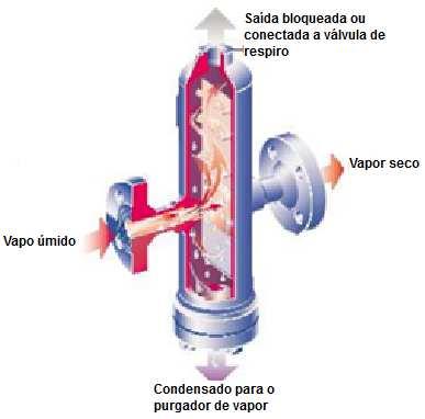 Separador com defletor Placas defletoras mudam a direção do fluxo, promovendo a coleta de gotas d água; Área da seção transversal reduz velocidade do fluido, facilitando a queda das gotas d água;