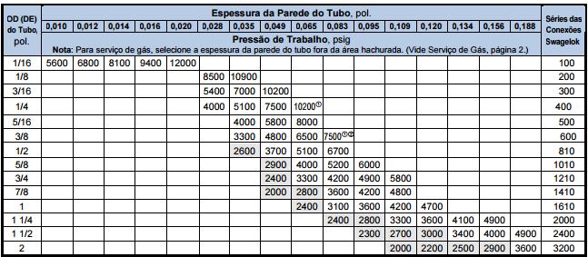 Exemplo: Tubo em aço inoxidável com OD de ½ e parede de 0,035 especificado conforme ASTM A269 tem como tolerância: OD ± 0,005 e espessura da parede ±10%.