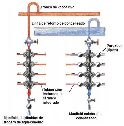 8.4.4. Eliminação de ar em final de linha de vapor O ar é um eficiente isolante térmico, reduzindo a taxa de transferência de calor.