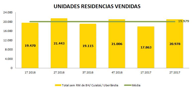 UNIDADES RESIDENCIAIS VENDIDAS 10% -11% 10% -15%