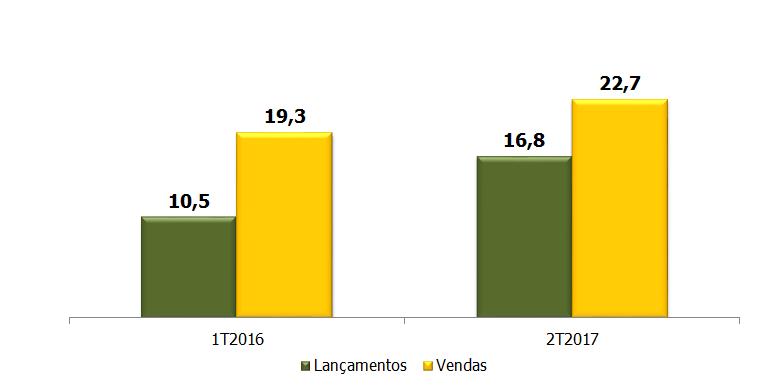 COMPARATIVO LANÇAMENTOS E VENDAS 1T 2017 E 2T 2017 60,0% 17,6% 1T2017 Fonte: CBIC/CII