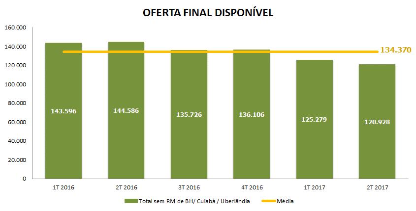 OFERTA FINAL DISPONÍVEL RESIDENCIAIS NOVOS 0,7% -6,1% 0,3%