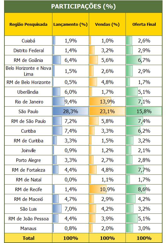 PARTICIPAÇÕES DE LANÇAMENTOS, VENDAS E OFERTA FINAL