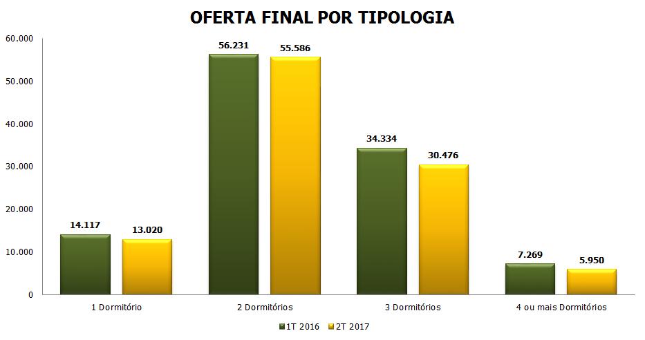 PARTICIPAÇÃO DA OFERTA FINAL POR TIPOLOGIA JUNHO DE 2017 50,2% 52,9% 30,7% 29,0% 12,6% 12,4% 6,5% 5,7% Dados referente