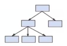 Modelo Hierárquico MODELOS SGBD s Os dados são classificados hierarquicamente de acordo com uma arborescência descendente.