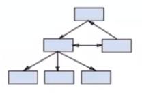 - Apenas um possuidor - Implementa apenas o relacionamento de N:N e N:M - Ex: MIS (Management Information System IBM) Modelo de Rede Como o