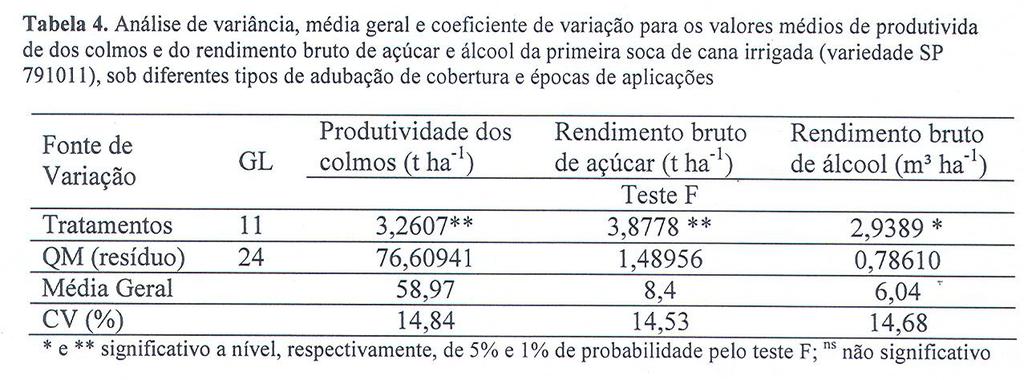 estatística significativa. O coeficiente de variação foi 14,84%, classificado como médio por Ferreira (2000). A média geral do RBAç foi de 8,4 t ha -1.