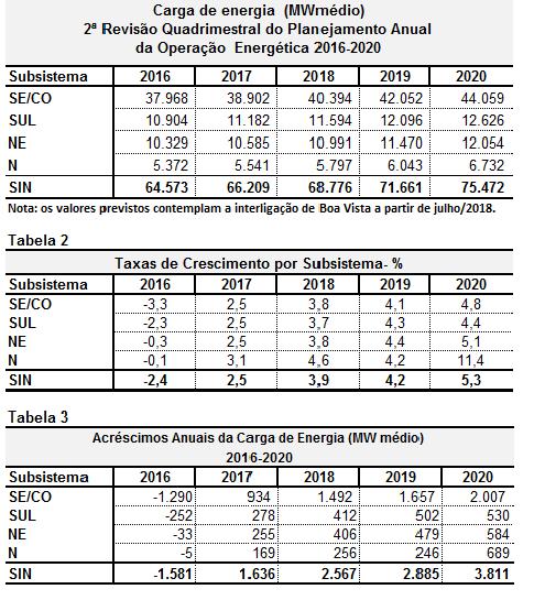 REDs Evolução da carga 2016-2020 a taxa média anual alcançará 4,1%.