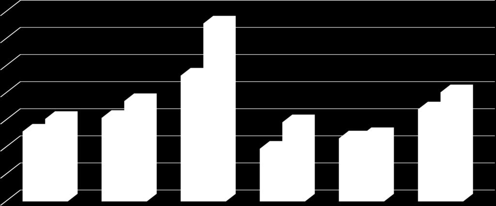 Comportamento DO MERCADO Crescimento anual da contratação (R$ bilhões) 14,0 12,0 10,0 8,0 6,0 4,0 2,0 0,0 5,2 6,1 Outubro