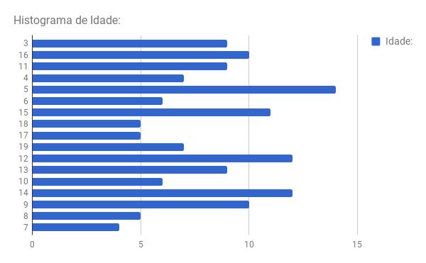 Análise do questionário 2 referente ao funcionamento global do Agrupamento. 1. Idades dos alunos.