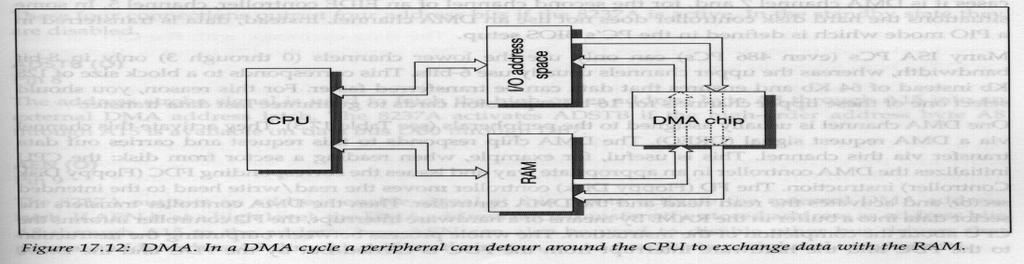 O DMA Direct Memory Access O chip DMA permite troca de dados entre os periféricos e a memória RAM, directamente, sem passar pelo CPU.