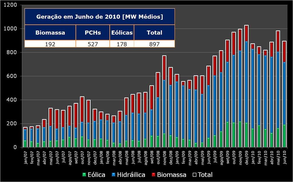 PROINFA Geração em 2007, 2008, 2009