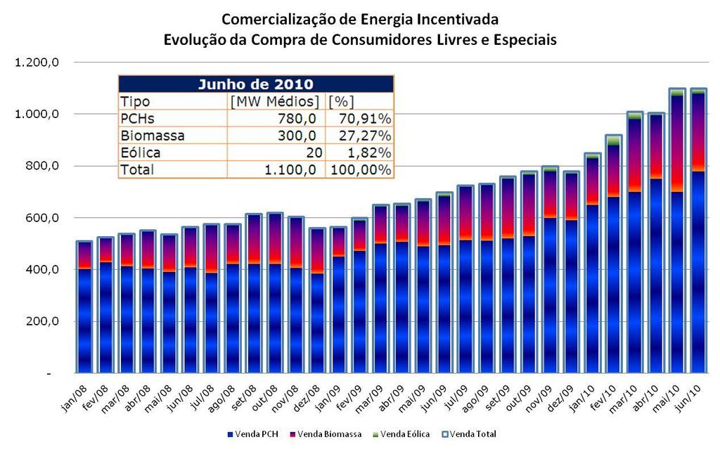 Estimativa de Contratação de Energia Incentivada Fonte: CCEE - dados até