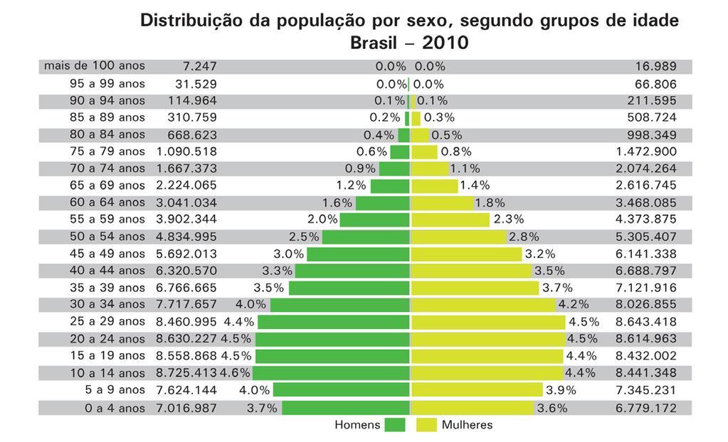 Licenciatura em Ciências USP/Univesp 215 ilustra uma aplicação típica desse tipo de gráfico, usando dados do IBGE (Instituto Brasileiro de Geografia e Estatística). Figura 12.