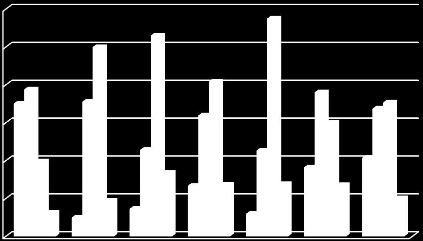 Gráfico 2 População por grupos etários, segundo condição migratória RM Campinas, 2007 60,0 50,0 40,0 30,0 20,0 10,0 0 a 14 anos 15 a 34 anos 35 a 64 anos 65 e mais 0,0 Fonte: Pesquisa domiciliar