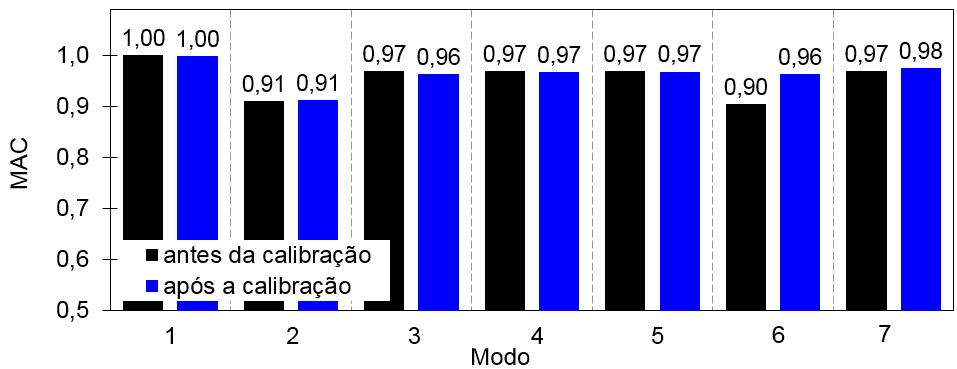 Calibração Experimental de Modelos Numéricos de Pontes Ferroviárias em Alvenaria de Pedra Figura 13. Valores finais dos parâmetros da otimização da Ponte do Côa.