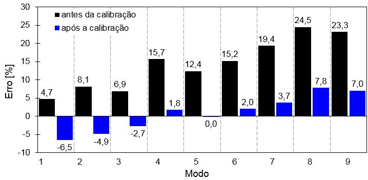 Calibração Experimental de Modelos Numéricos de Pontes Ferroviárias em Alvenaria de Pedra a) Figura 16.