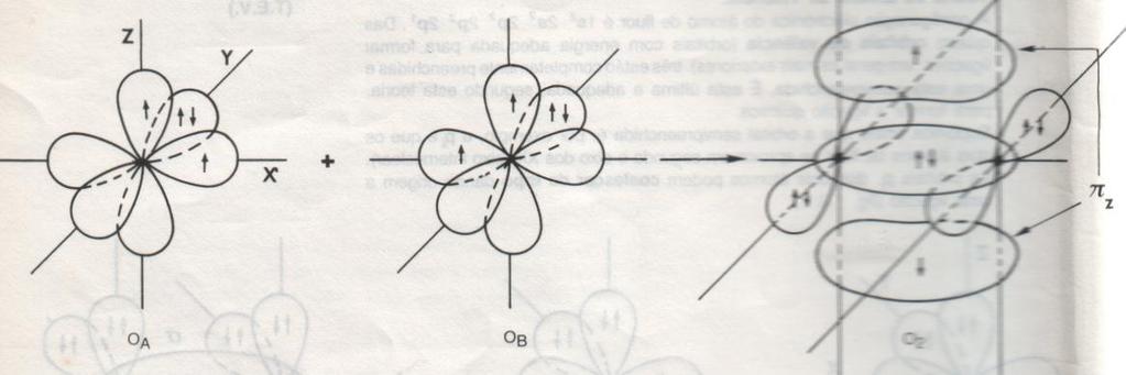 TLV Formação Molécula O 2 O 1s 2 2s 2 2p 2 2p 1 2p 1 O 1s 2 2s 2 2p 2 2p 1 2p 1 1) Dois pares electrões a partilhar 2) Suponhamos que os átomos de aproximam segundo eixo xx 3) As orbitais p x