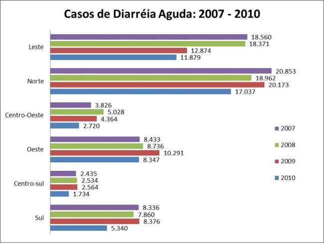 Manaus:Febre Tifoide, Leptospirose, Hepatite A