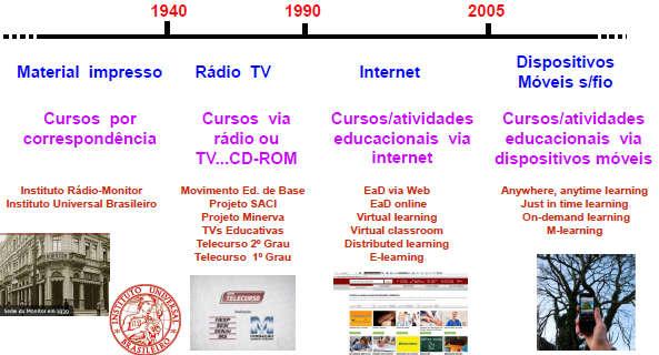 INTRODUÇÃO MEIOS PARA REALIZAR ENSINO À DISTÂNCIA Fitas de áudio e vídeo;