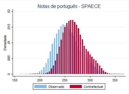 disciplina, o progresso médio ao longo do ensino médio no Brasil é de 15 pontos (o que significa que nossa simulação permitiria um ganho comparável a 87% do progresso típico), ao passo que no estado