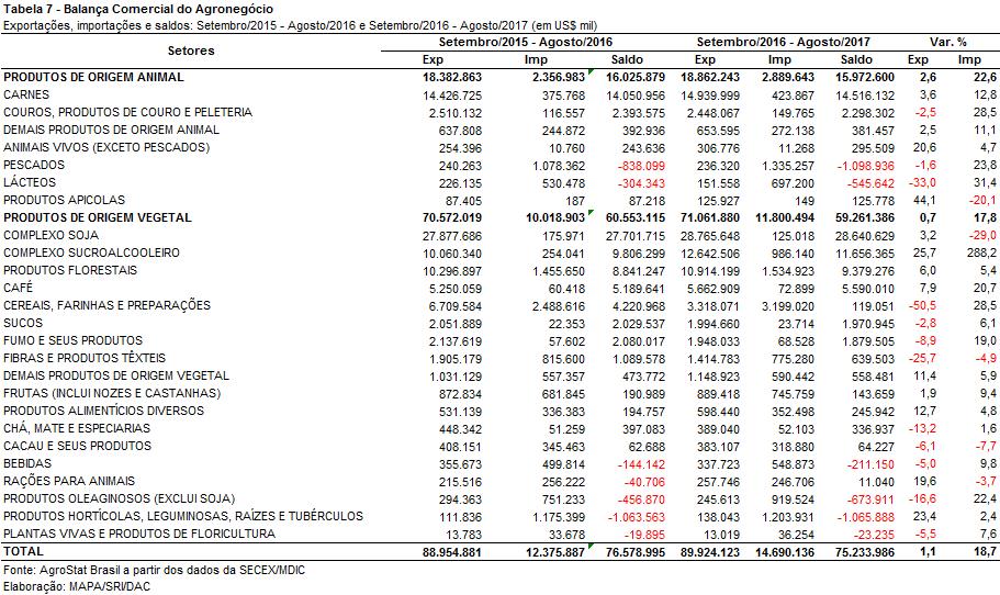 III.b Blocos Econômicos e Regiões Geográficas Em relação às exportações do agronegócio por blocos econômicos e regiões geográficas, a Ásia permanece como o principal destino das exportações