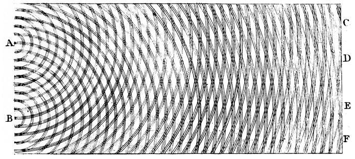 Thomas Young (1773-1829) introduz o conceito de interferência estabelece uma série de bases experimentais para o modelo ondulatório para a luz analogia da luz com as ondas do mar: ao passarem por