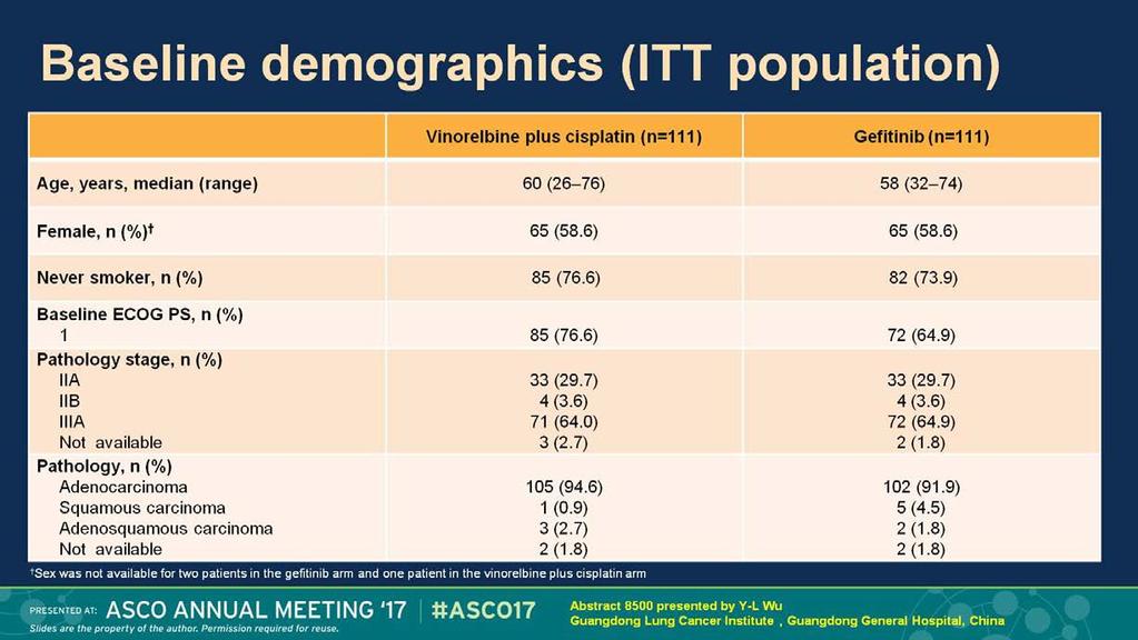 Baseline demographics (ITT population)