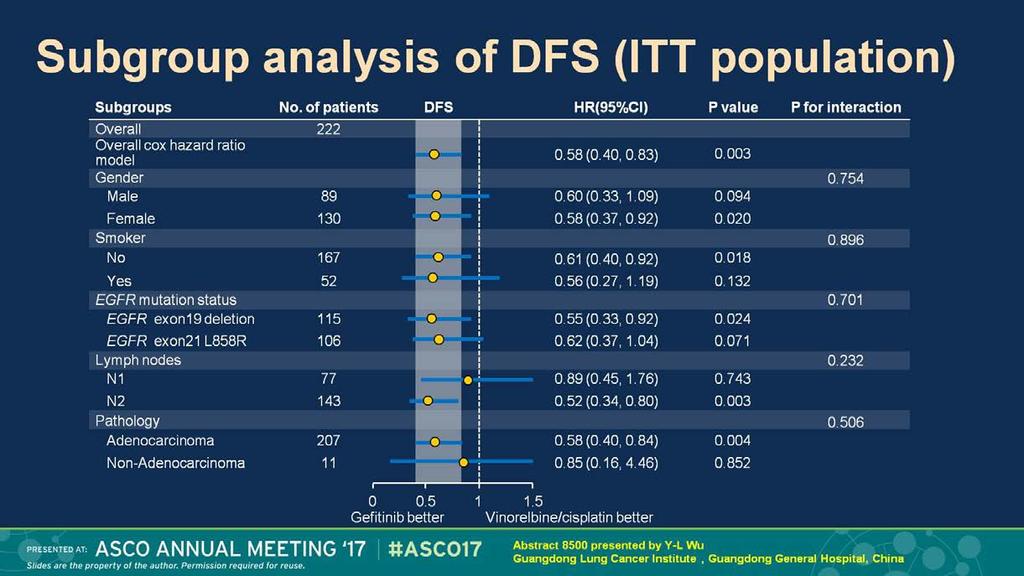 Subgroup analysis of DFS (ITT population) Não há um subgrupo específico que possamos caracterizar com maior eficácia.