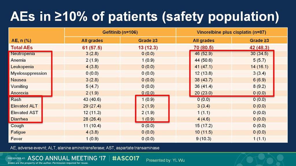 AEs in 10% of patients (safety population)
