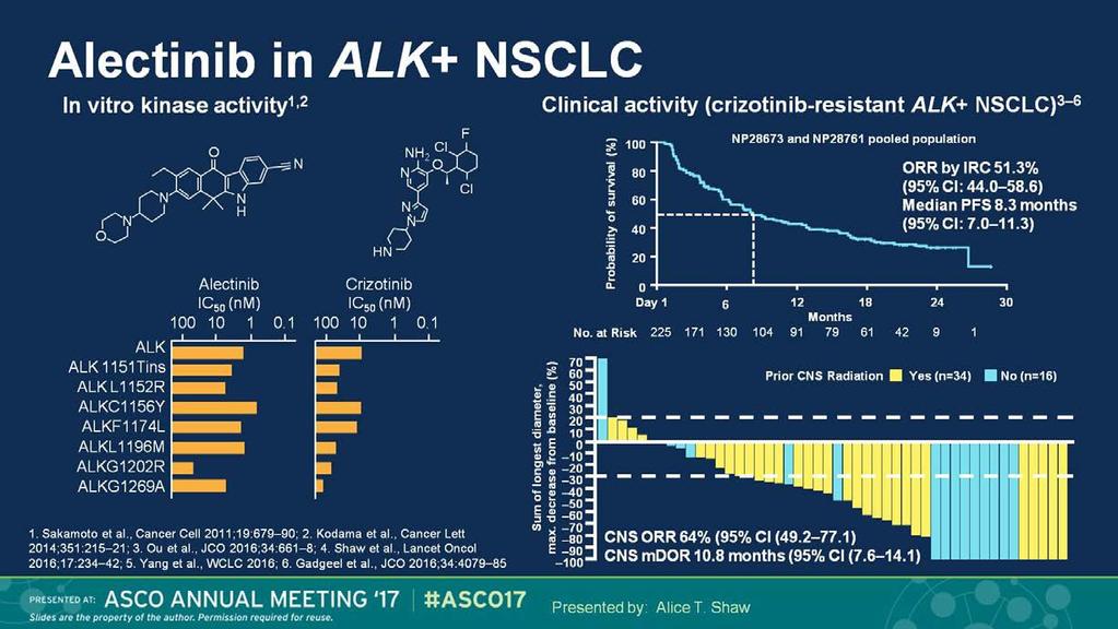 Alectinib in ALK+ NSCLC Presented By