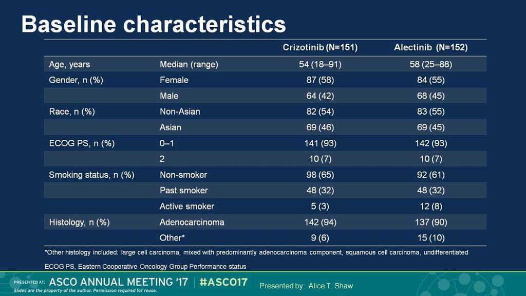 Baseline characteristics Presented By