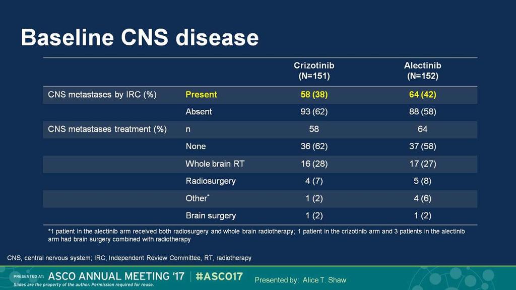 Baseline CNS disease Presented By
