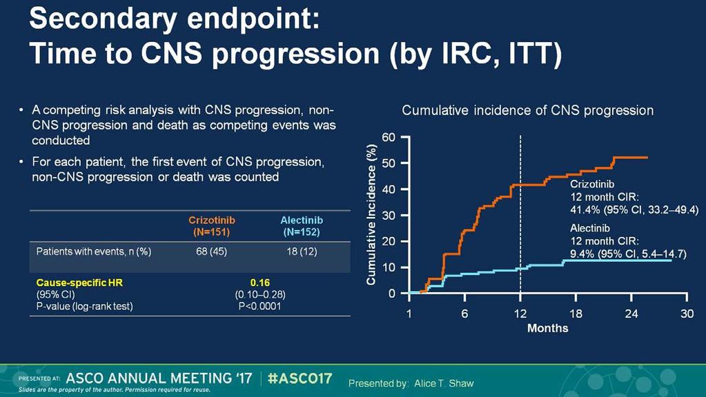 Secondary endpoint: <br />Time to CNS progression (by