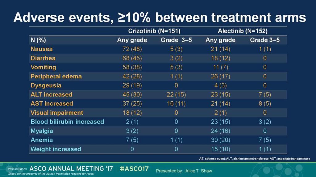 Adverse events, 10% between treatment arms Perfil de toxicidade