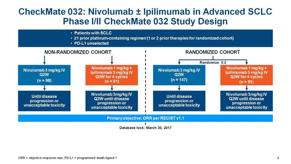 <br />CheckMate 032: Nivolumab ± Ipilimumab in Advanced SCLC <br />Phase I/II