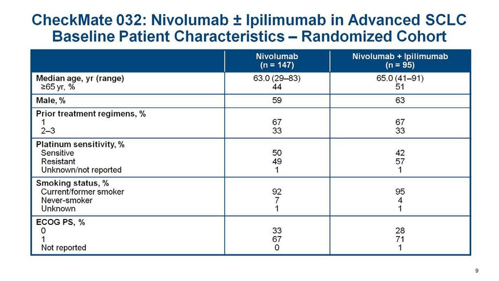 <br /><br />CheckMate 032: Nivolumab ± Ipilimumab in Advanced SCLC<br />Baseline Patient