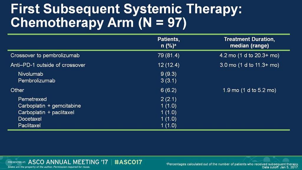 First Subsequent Systemic Therapy: <br />Chemotherapy Arm (N = 97) A maior parte dos