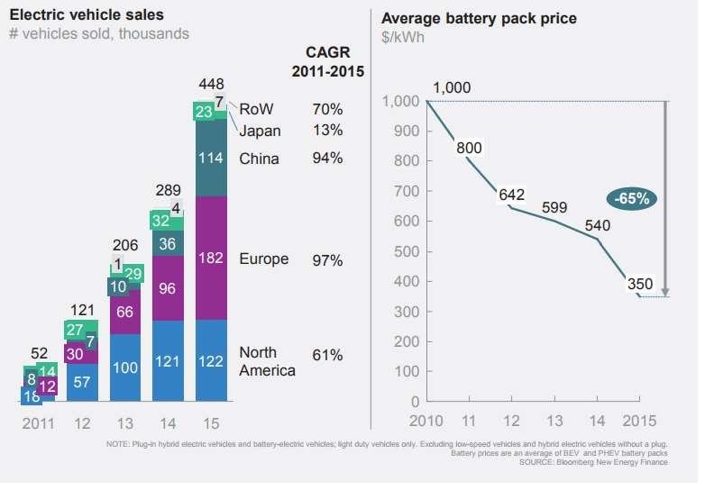Novos fatores que impactarão a demanda Venda de carros elétricos # carros vendidos, milhares Preço médio da bateria