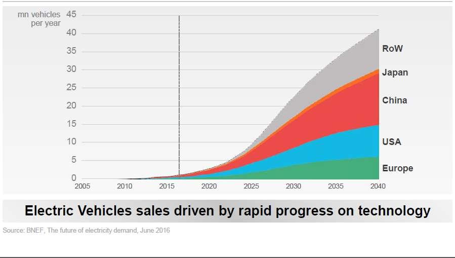 Projeção de venda de carros elétricos no mundo Venda global de veículos elétricos 2005-2040