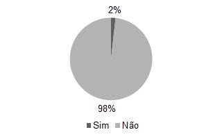 Índice de retenções para (esquerda) e (direita). Índice de retenções por Escola.